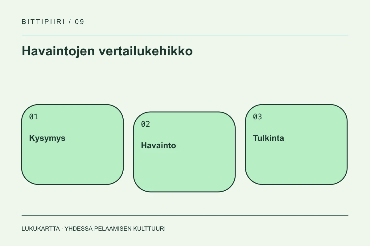 Havaintojen vertailukehikko: Kysymys, Havainto, Tulkinta