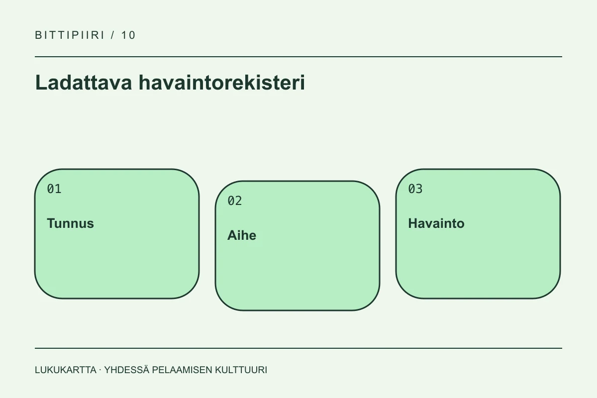Ladattava havaintorekisteri: Tunnus, Aihe, Havainto